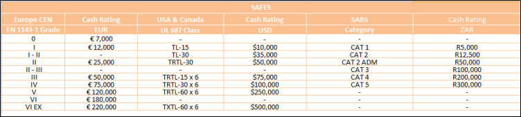 Cash Ratings for Safes